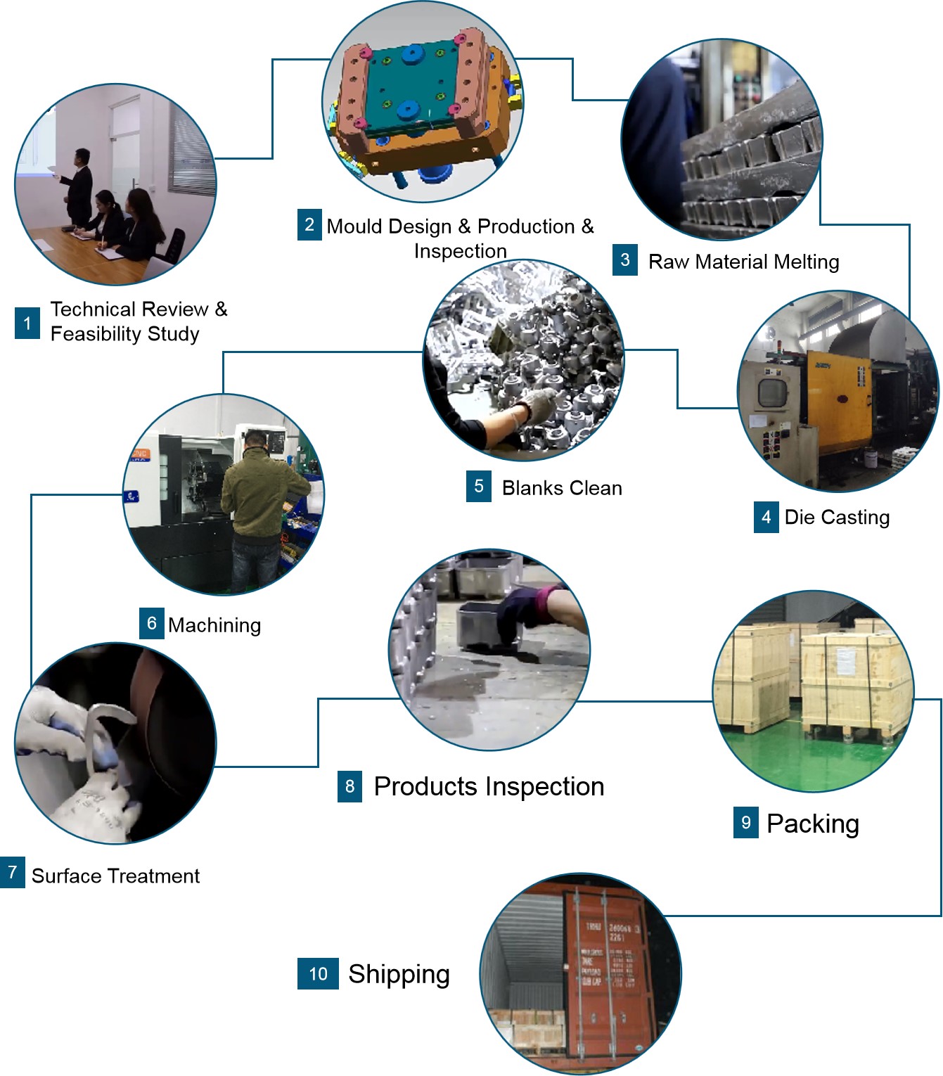 China ISO Manufacturer OEM Service High Precision Pressure Casting Parts Aluminum Die Casting(图3)